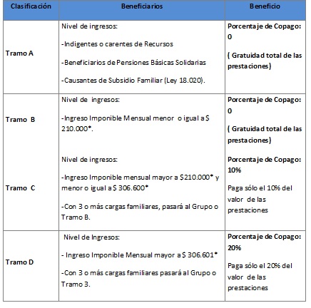 tramos de fonasa